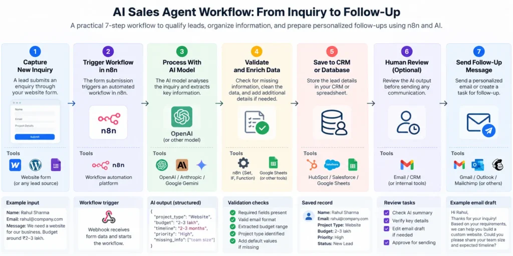 AI sales agent workflow showing seven steps from lead capture to personalized follow-up