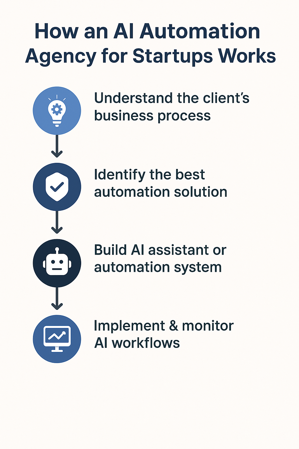 How an AI Automation Agency for Startups Works
