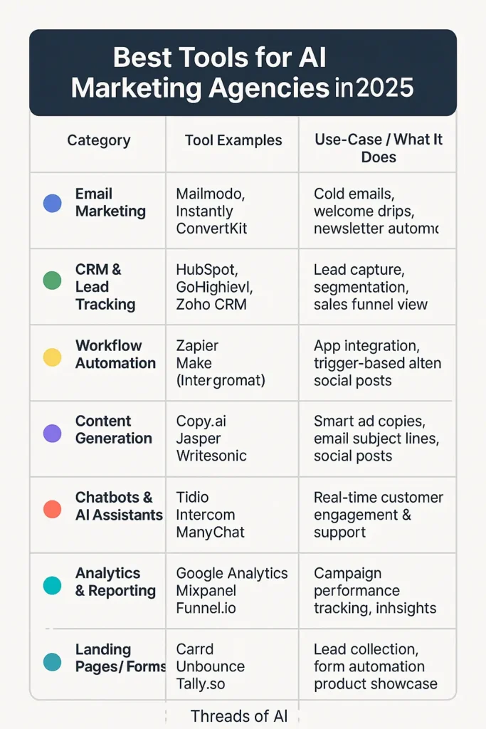 Best tools for AI marketing automation agencies to streamline campaigns and boost ROI